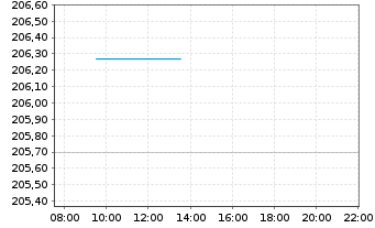 Chart Amundi Euro Government Bond Highest Rated Investme - Intraday