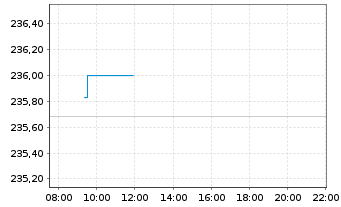 Chart Amundi Euro Lowest Rated IG Government Bond UCITS  - Intraday