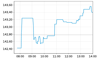 Chart AIS-AMUNDI CAC 40 ESG - Intraday