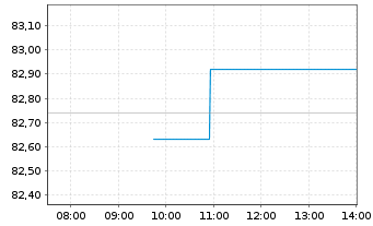 Chart AIS-AMUNDI CAC 40 ESG - Intraday