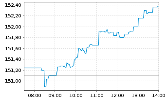 Chart Amundi Core EURO STOXX 50 UCITS ETF EUR Acc - Intraday