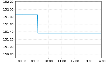 Chart Amundi Core EURO STOXX 50 UCITS ETF USD Acc - Intraday