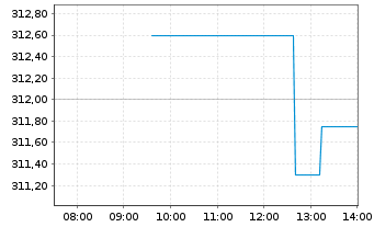 Chart AIS-Amundi S&P 500 BUYBACK USD - Intraday