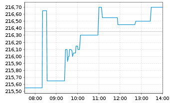 Chart Amundi Global Luxury UCITS ETF EUR Acc - Intraday