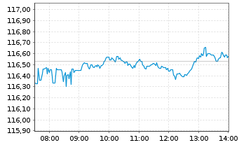 Chart Amundi S&P 500 Swap UCITS ETF EUR Acc - Intraday