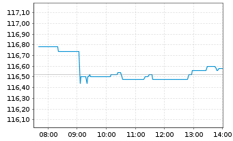 Chart Amundi S&P 500 Swap UCITS ETF USD Acc - Intraday
