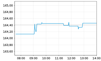 Chart Amundi S&P 500 Swap UCITS ETF EUR Hedged Acc - Intraday