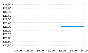 Chart L. I. Fd  - L. EMTS C. Bd Agg. - Intraday