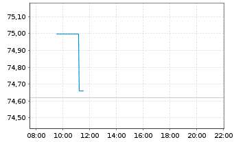 Chart Amundi Euro Gov. Bond 25+Y ETF - Intraday