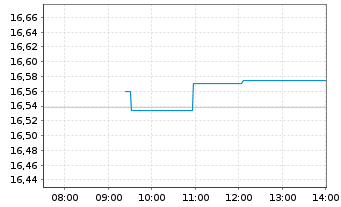 Chart Amundi Global Gender Equality UCITS ETF Acc - Intraday