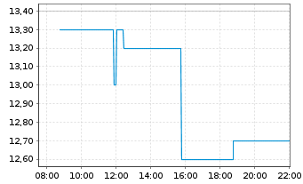 Chart Nexa Resources S.A. - Intraday