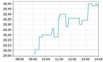 Chart BEFESA S.A. - Intraday