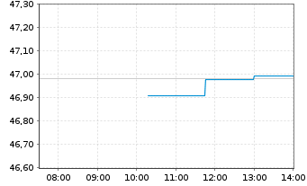 Chart Amundi Core Global Government Bond UCITS ETF EUR - Intraday