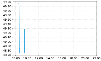 Chart Amundi Core Global Aggregate Bond UCITS ETF EUR - Intraday