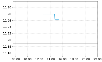 Chart UBS ETF-JPM EM M-F ELCB U.ETF - Intraday