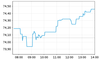 Chart Amundi Core MSCI Europe UCITS ETF Dist - Intraday
