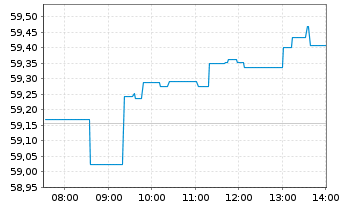 Chart Amundi Core MSCI Emerging Markets UCITS ETF EUR - Intraday