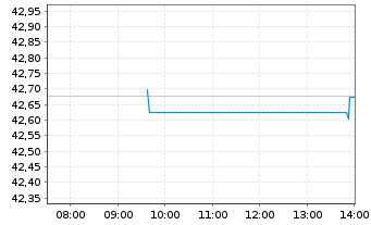 Chart Amundi Core Global Government Bond UCITS ETF Dist - Intraday