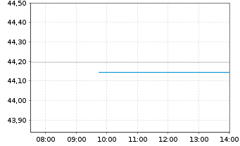 Chart Amundi Core Global Aggregate Bond UCITS ETF Dist - Intraday