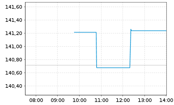 Chart M.A.-STOXX CH.A.MIN.VAR.IDX U. - Intraday