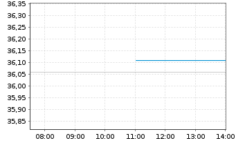 Chart BNPPE-MSCI Eur.SRI S-Ser.5%C. - Intraday