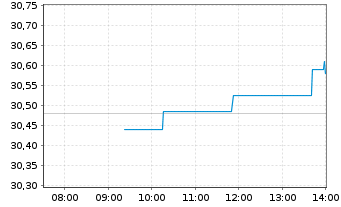 Chart BNPPE-MSCI Eur.SRI S-Ser.5%C. - Intraday