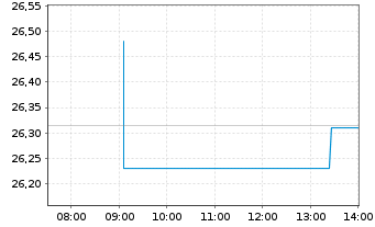 Chart BNPPE-MSCI Jap.SRI S-Ser-5%C. - Intraday