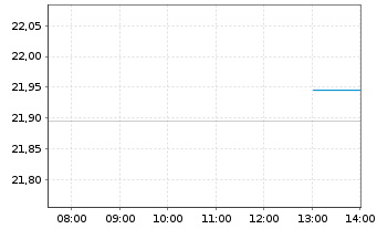 Chart BNPPE-MSCI Jap.SRI S-Ser-5%C. - Intraday