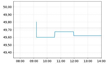 Chart Amundi Core Global Aggregate Bond UCITS ETF USD - Intraday