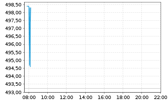 Chart SPOTIFY TECHNOLOGY S.A. - Intraday