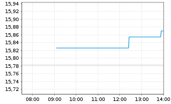 Chart Amundi UK Equity All Cap UCITS ETF Dist - Intraday