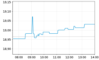Chart Amundi Core MSCI Japan UCITS ETF Acc - Intraday