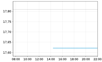 Chart UBS ETF-MSCI EMU Sel.Fact.Mix - Intraday