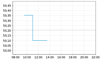 Chart Amundi US Corp SRI UCITS ETF DR Acc - Intraday