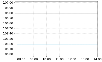 Chart Amundi EUR High Yield Corporate Bond ESG Dist - Intraday