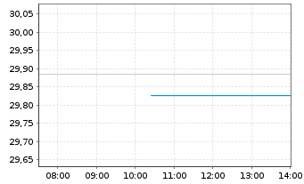 Chart Amundi FTSE Epra Europe Real Estate UCITS ETF EUR - Intraday