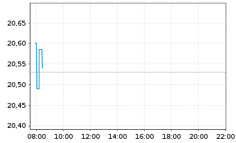 Chart L. I. Fd  - L. ST E. S. D.30 - Intraday