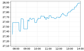 Chart Am.Bl.E.-W.Comm.xAgr.U.ETF Acc - Intraday