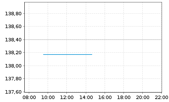 Chart MUL-L.ESG EO Co.Bd Ex F.DR UE - Intraday