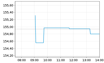 Chart MUL-Ly.ESG EO Co.Bd(DR)UC.ETF - Intraday
