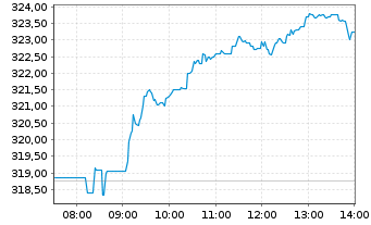 Chart Amundi Euro Stoxx Banks UCITS ETF Acc - Intraday