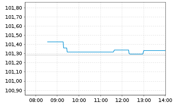 Chart MUL-L.EOM.H.R.M.-W.G.B.1-3y DR - Intraday