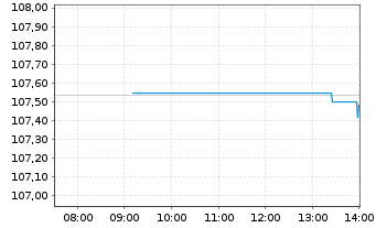 Chart MUL-L.EOM.H.R.M.-W.G.B.3-5y DR - Intraday