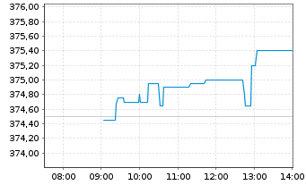 Chart MUL Amundi MSCI AC World - Intraday