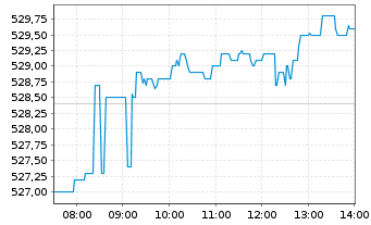 Chart Amundi MSCI AC World UCITS ETF Acc - Intraday