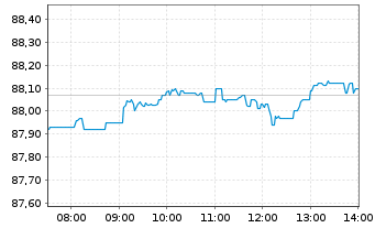 Chart Amundi Core Nasdaq-100 Swap UCITS ETF Acc - Intraday