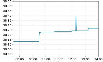 Chart Amundi FTSE EPRA NAREIT Global II UCITS ETF Dist - Intraday