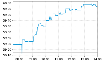 Chart Amundi IF-Am.ST.Eur.600 Banks - Intraday