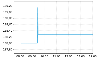 Chart Amundi STOXX Europe 600 Basic Materials UCITS Acc - Intraday