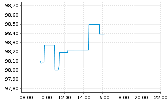 Chart Lyxor IF-L.ST.Eur.600 F.& BEV. - Intraday